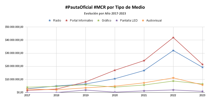 #PautaOficial #MCR por Tipo de Medio